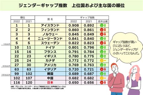 男女差|ジェンダー平等が進まない日本 男女の格差をどう縮。